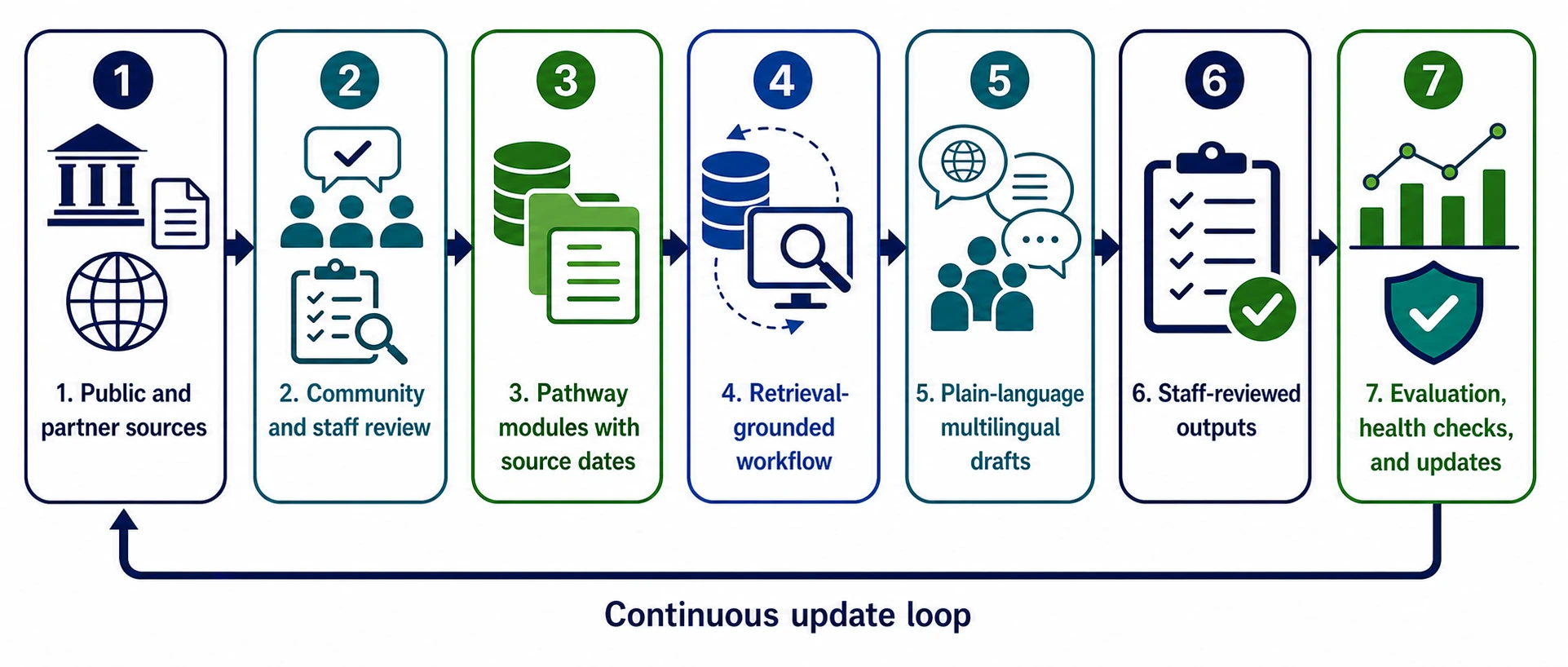 Closed-loop Pathways Illinois architecture: 1. Public and partner sources; 2. Community and staff review; 3. Pathway modules with source dates; 4. Retrieval-grounded workflow; 5. Plain-language multilingual drafts; 6. Staff-reviewed outputs; 7. Evaluation, health checks, and updates; continuous update loop.